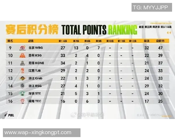 2026年3月份新闻城市赛积分榜更新JDG战队以59分稳居第一名引领赛季风云
